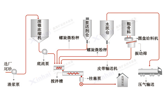 全尾砂膠結(jié)充填系統(tǒng)
